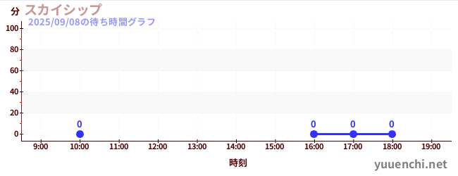 2日前の待ち時間グラフ（スカイシップ)