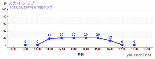7日前の待ち時間グラフ（スカイシップ)