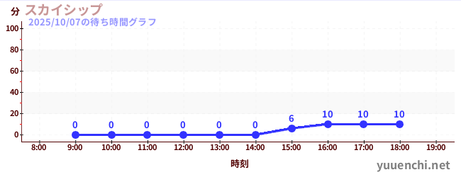 5日前の待ち時間グラフ(スカイシップ)