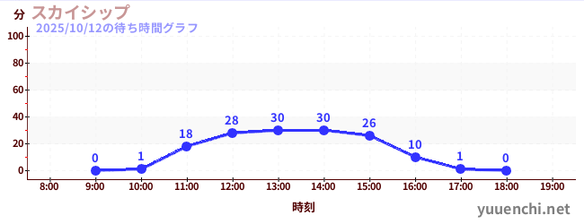 今日のこれまでの待ち時間グラフ(スカイシップ)