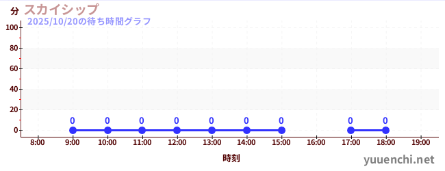 7日前の待ち時間グラフ(スカイシップ)