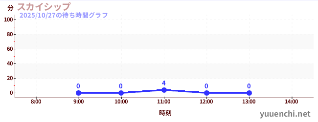 今日のこれまでの待ち時間グラフ(スカイシップ)