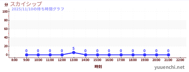4日前の待ち時間グラフ（スカイシップ)