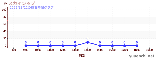 7日前の待ち時間グラフ（スカイシップ)