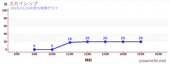 6日前の待ち時間グラフ（スカイシップ)