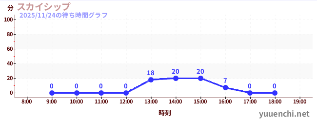 5日前の待ち時間グラフ（スカイシップ)