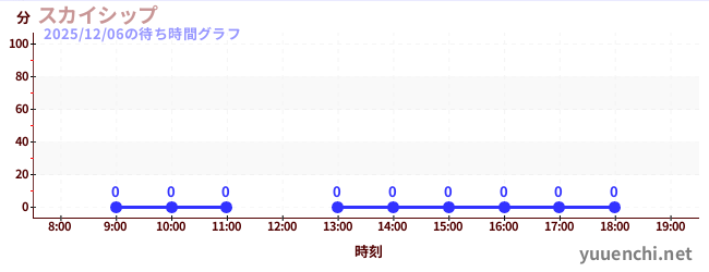 7日前の待ち時間グラフ（スカイシップ)