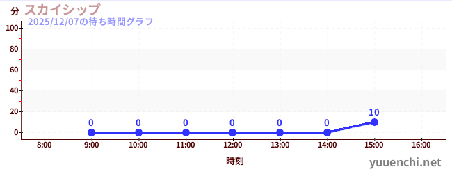 6日前の待ち時間グラフ（スカイシップ)