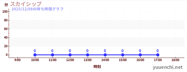 5日前の待ち時間グラフ（スカイシップ)