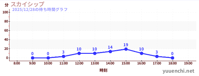 1日前の待ち時間グラフ（スカイシップ)