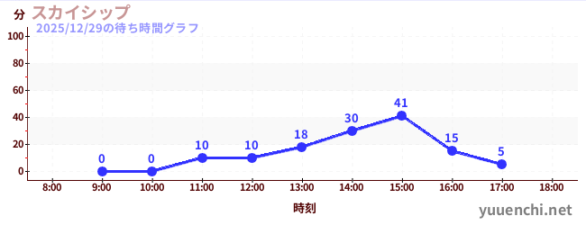 今日のこれまでの待ち時間グラフ（スカイシップ)