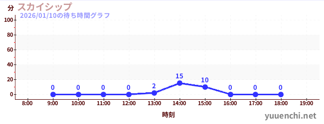 4日前の待ち時間グラフ（スカイシップ)