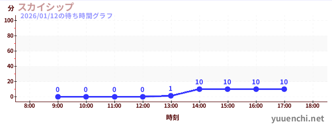 2日前の待ち時間グラフ（スカイシップ)