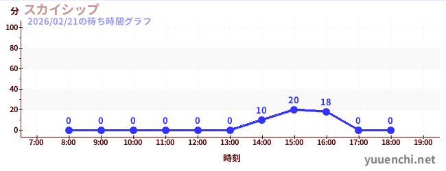 7日前の待ち時間グラフ（スカイシップ)