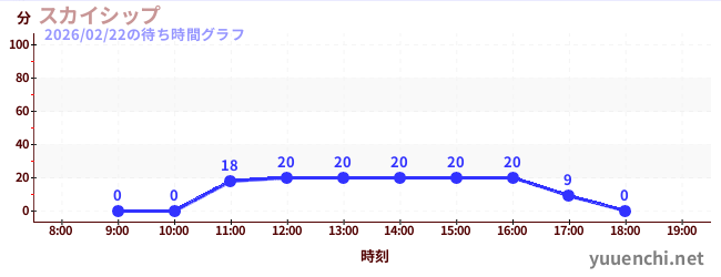 6日前の待ち時間グラフ（スカイシップ)