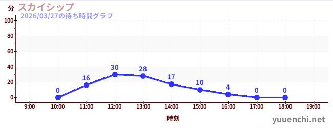 3日前の待ち時間グラフ（スカイシップ)
