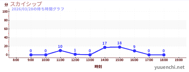 2日前の待ち時間グラフ（スカイシップ)