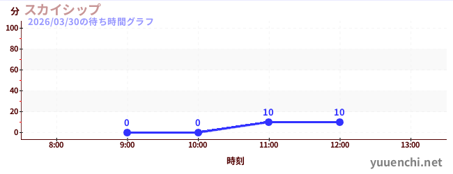 今日のこれまでの待ち時間グラフ（スカイシップ)
