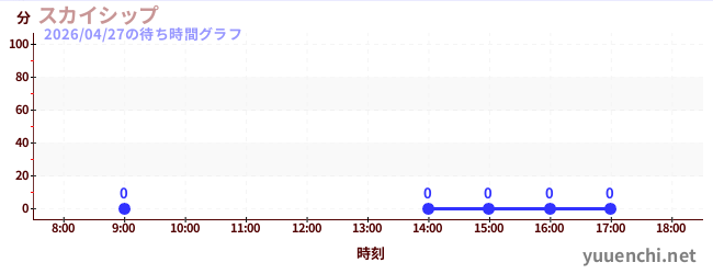 1日前の待ち時間グラフ（スカイシップ)