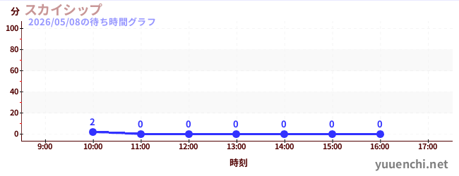 7日前の待ち時間グラフ（スカイシップ)