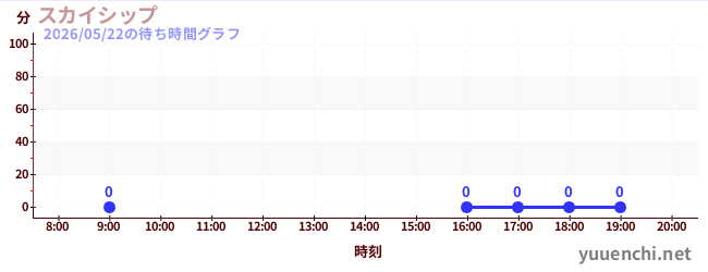 7日前の待ち時間グラフ（スカイシップ)