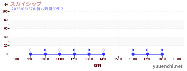 2日前の待ち時間グラフ（スカイシップ)