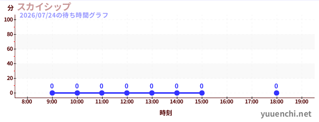 7日前の待ち時間グラフ（スカイシップ)