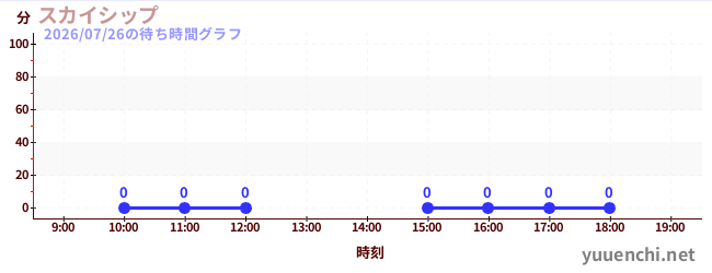 5日前の待ち時間グラフ（スカイシップ)