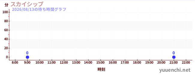 1日前の待ち時間グラフ（スカイシップ)