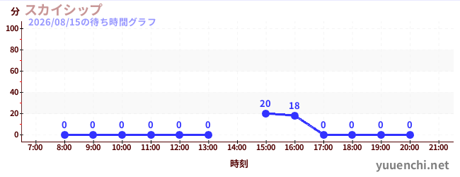1日前の待ち時間グラフ（スカイシップ)