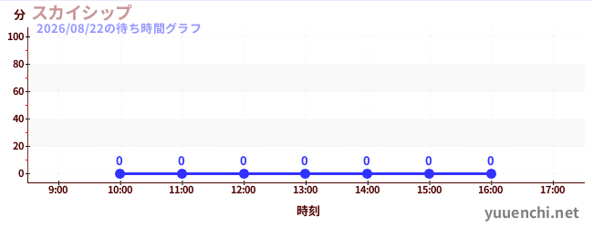 7日前の待ち時間グラフ（スカイシップ)