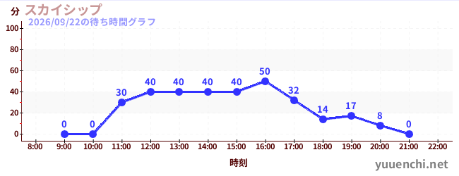 7日前の待ち時間グラフ（スカイシップ)