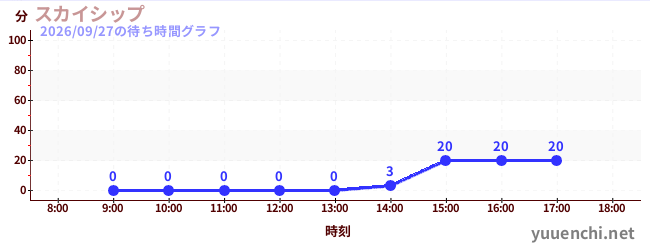 2日前の待ち時間グラフ（スカイシップ)