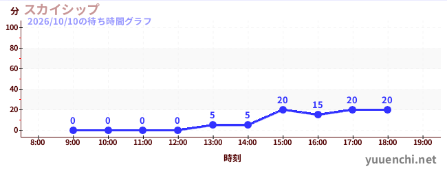 3日前の待ち時間グラフ（スカイシップ)