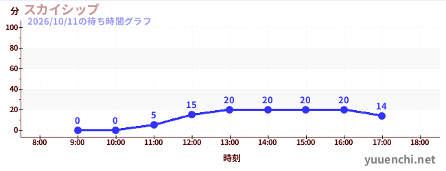 2日前の待ち時間グラフ（スカイシップ)