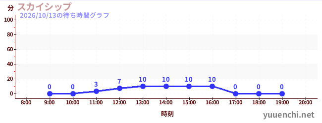 今日のこれまでの待ち時間グラフ（スカイシップ)