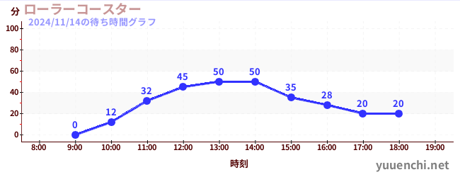 7日前の待ち時間グラフ（ローラーコースター)