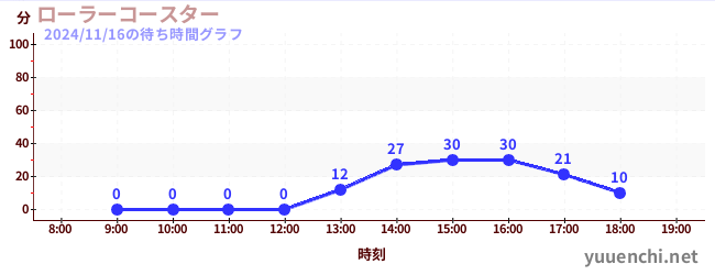 5日前の待ち時間グラフ（ローラーコースター)