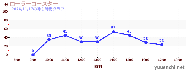 4日前の待ち時間グラフ（ローラーコースター)