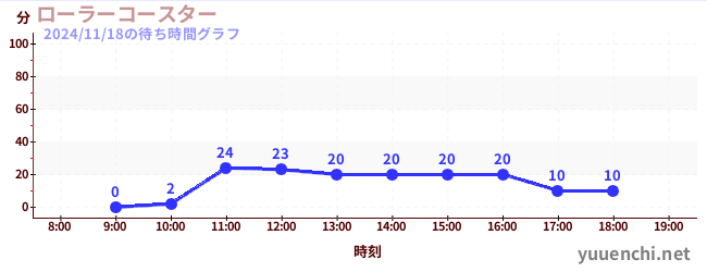 3日前の待ち時間グラフ（ローラーコースター)