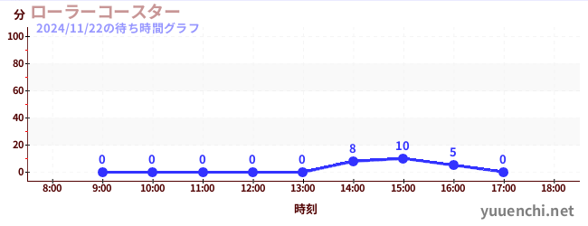 1日前の待ち時間グラフ（ローラーコースター)