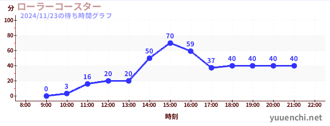 今日のこれまでの待ち時間グラフ（ローラーコースター)