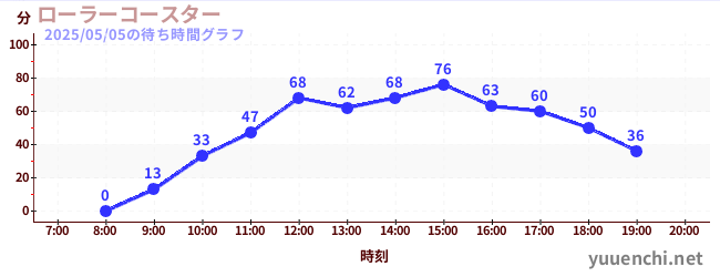 7日前の待ち時間グラフ(ローラーコースター)