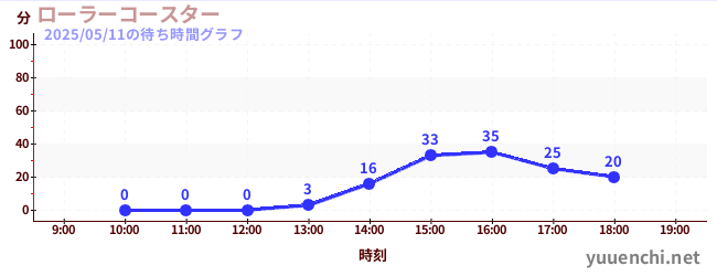 1日前の待ち時間グラフ(ローラーコースター)