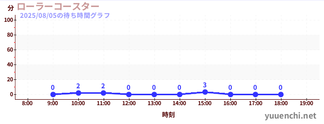 6日前の待ち時間グラフ(ローラーコースター)