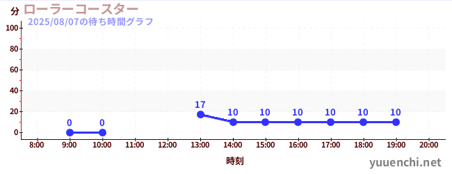 4日前の待ち時間グラフ(ローラーコースター)