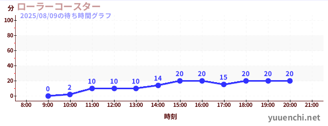 2日前の待ち時間グラフ(ローラーコースター)
