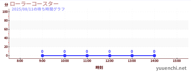 今日のこれまでの待ち時間グラフ(ローラーコースター)