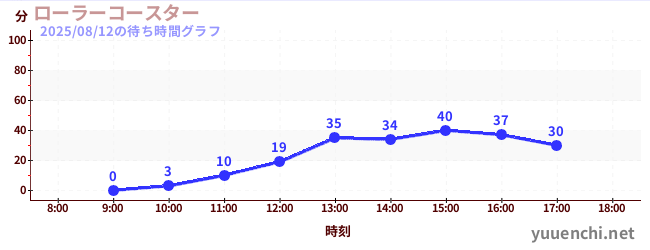 今日のこれまでの待ち時間グラフ（ローラーコースター)