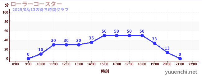 1日前の待ち時間グラフ（ローラーコースター)